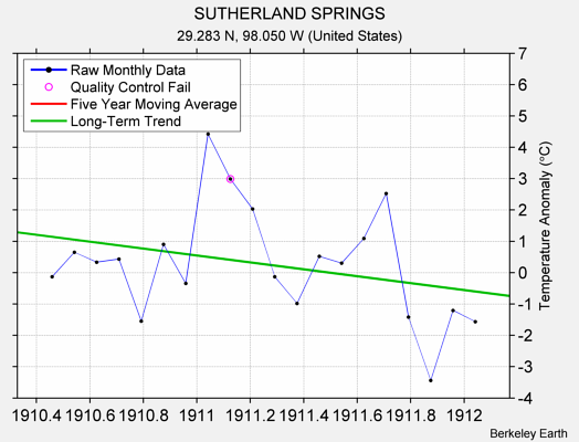 SUTHERLAND SPRINGS Raw Mean Temperature