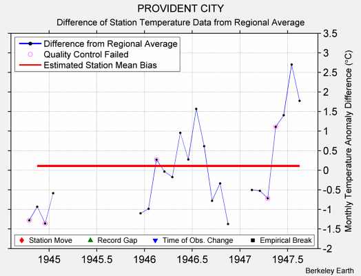 PROVIDENT CITY difference from regional expectation