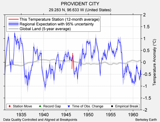 PROVIDENT CITY comparison to regional expectation