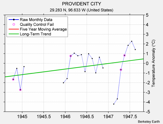 PROVIDENT CITY Raw Mean Temperature