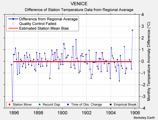 VENICE difference from regional expectation