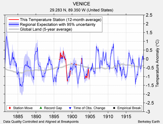 VENICE comparison to regional expectation