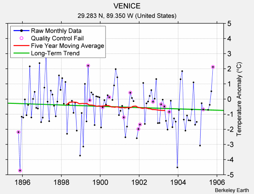 VENICE Raw Mean Temperature