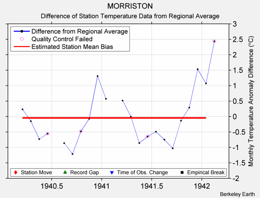 MORRISTON difference from regional expectation