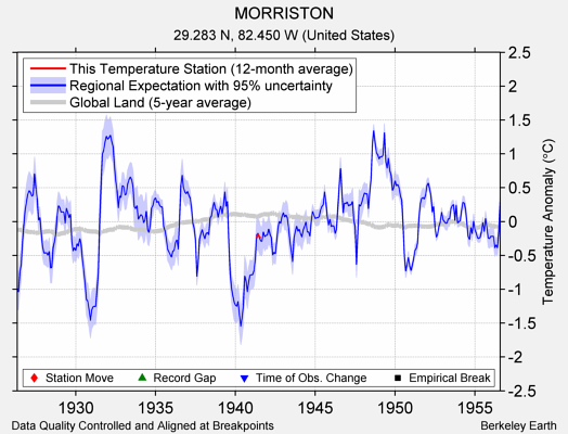 MORRISTON comparison to regional expectation