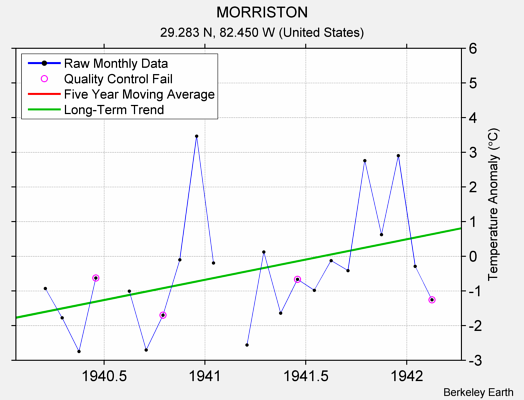 MORRISTON Raw Mean Temperature