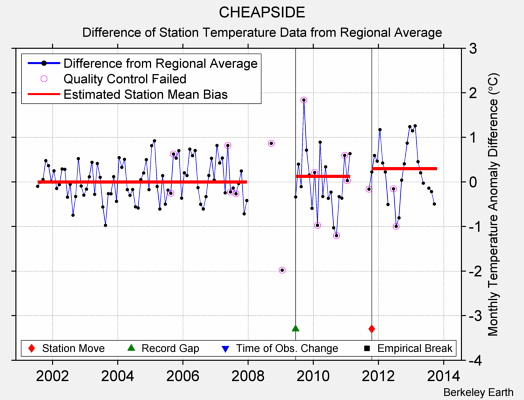 CHEAPSIDE difference from regional expectation