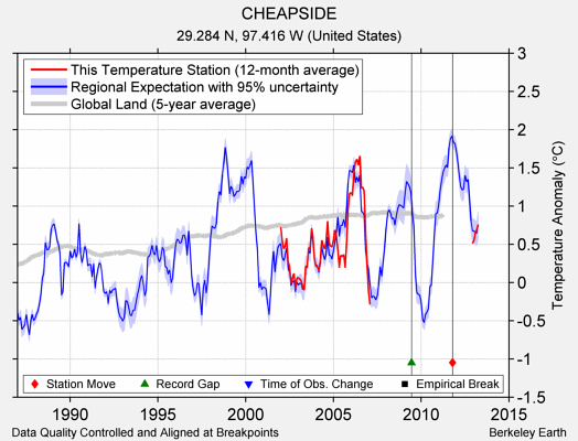 CHEAPSIDE comparison to regional expectation