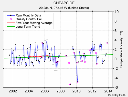 CHEAPSIDE Raw Mean Temperature