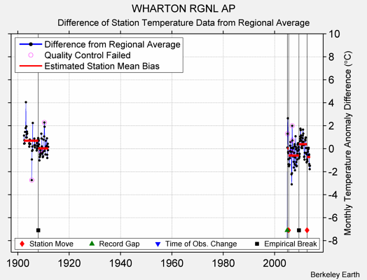 WHARTON RGNL AP difference from regional expectation