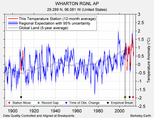 WHARTON RGNL AP comparison to regional expectation