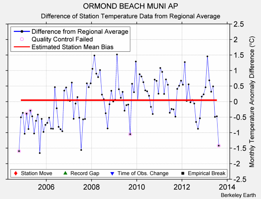 ORMOND BEACH MUNI AP difference from regional expectation