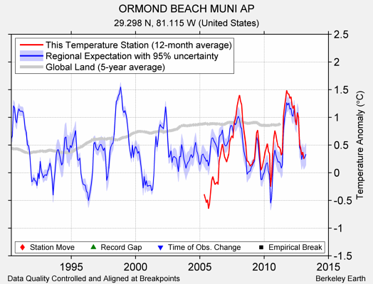 ORMOND BEACH MUNI AP comparison to regional expectation