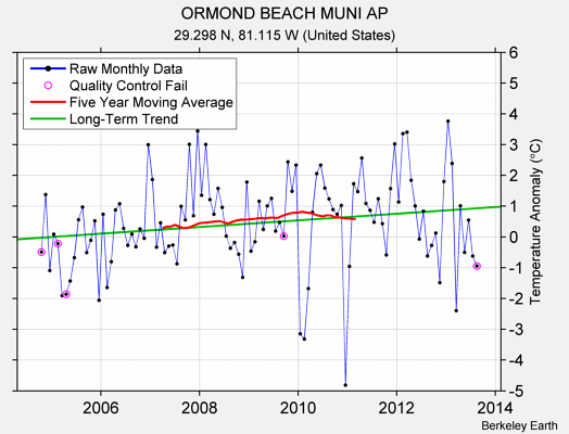 ORMOND BEACH MUNI AP Raw Mean Temperature