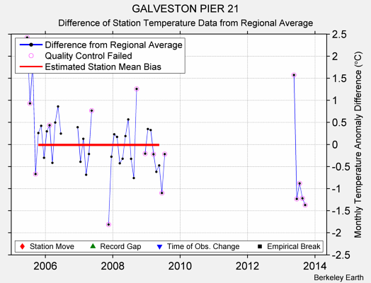 GALVESTON PIER 21 difference from regional expectation