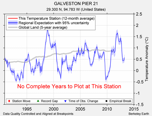 GALVESTON PIER 21 comparison to regional expectation