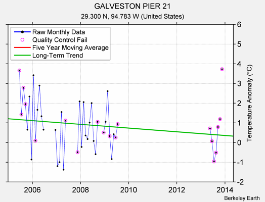 GALVESTON PIER 21 Raw Mean Temperature