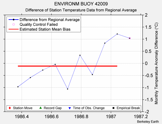 ENVIRONM BUOY 42009 difference from regional expectation