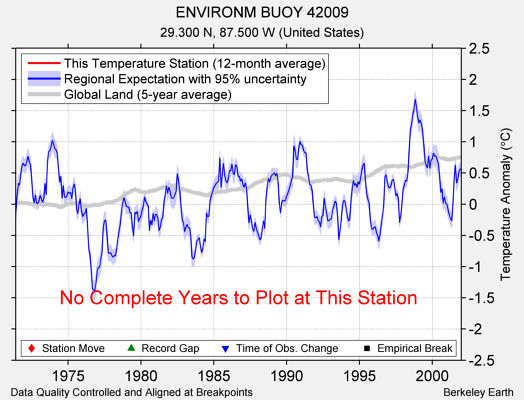 ENVIRONM BUOY 42009 comparison to regional expectation