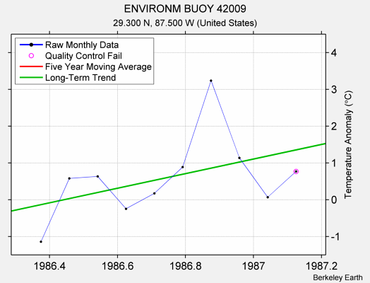 ENVIRONM BUOY 42009 Raw Mean Temperature