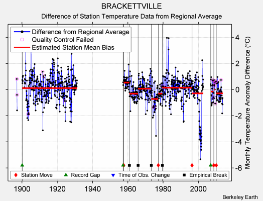 BRACKETTVILLE difference from regional expectation