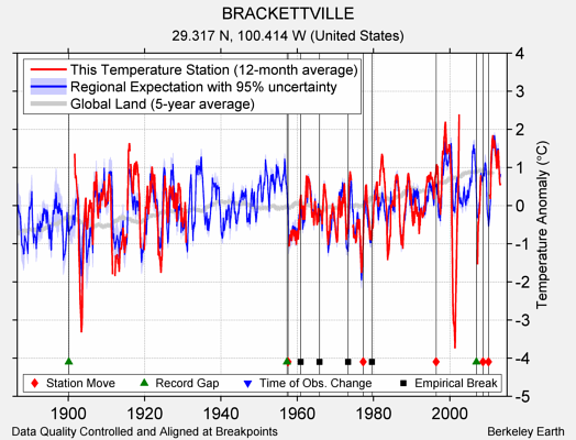 BRACKETTVILLE comparison to regional expectation