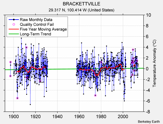 BRACKETTVILLE Raw Mean Temperature