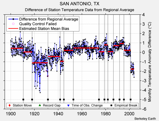 SAN ANTONIO, TX difference from regional expectation