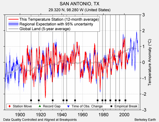 SAN ANTONIO, TX comparison to regional expectation