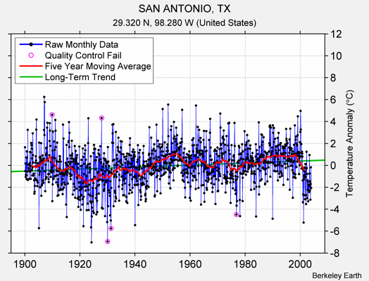 SAN ANTONIO, TX Raw Mean Temperature