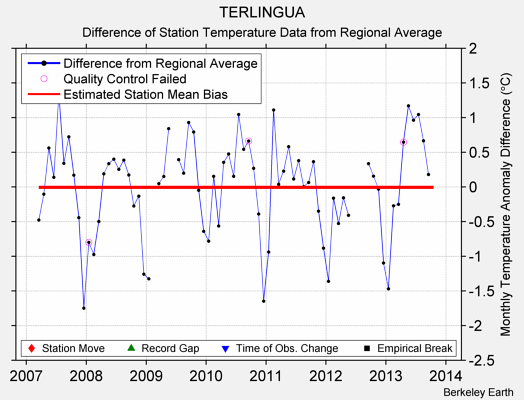 TERLINGUA difference from regional expectation