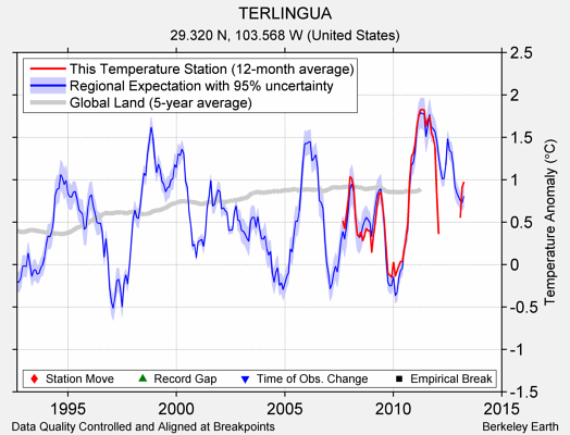 TERLINGUA comparison to regional expectation