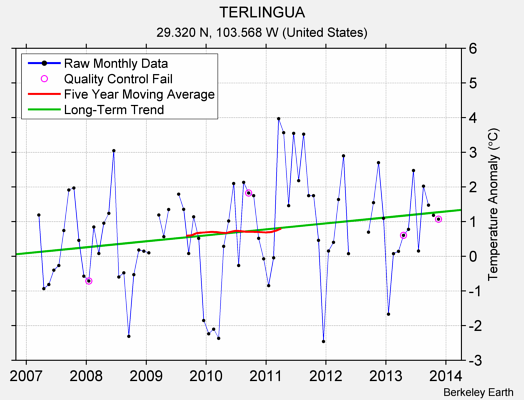 TERLINGUA Raw Mean Temperature