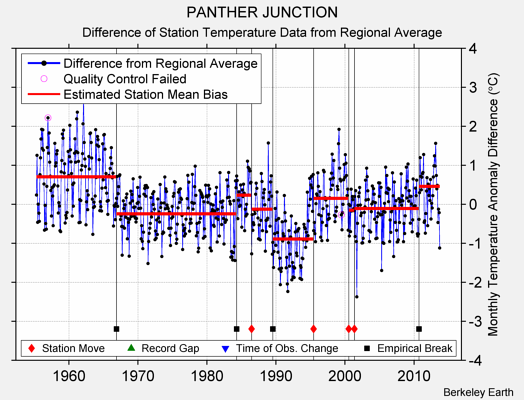 PANTHER JUNCTION difference from regional expectation