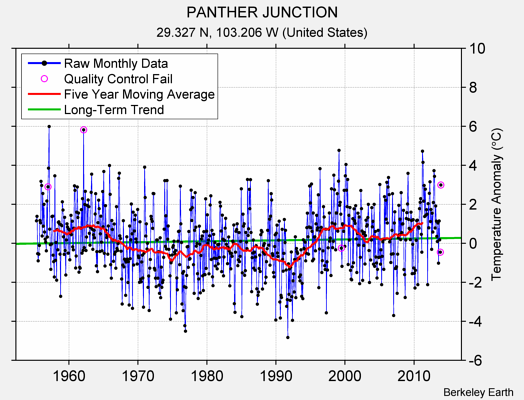 PANTHER JUNCTION Raw Mean Temperature