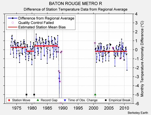 BATON ROUGE METRO R difference from regional expectation