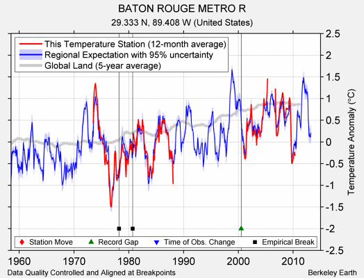 BATON ROUGE METRO R comparison to regional expectation