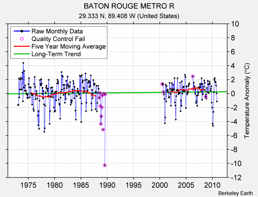 BATON ROUGE METRO R Raw Mean Temperature