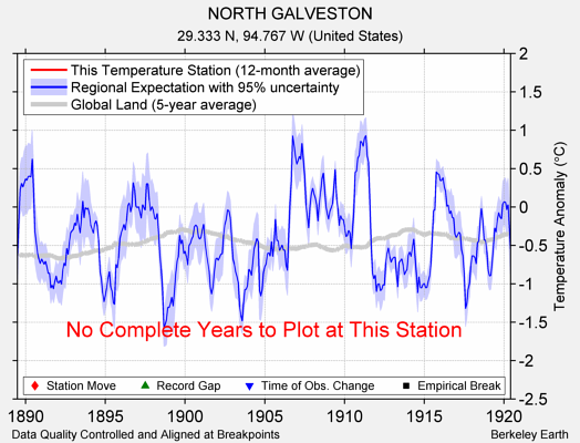 NORTH GALVESTON comparison to regional expectation