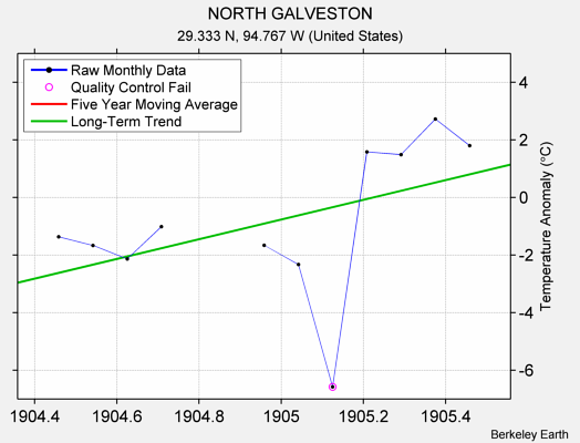 NORTH GALVESTON Raw Mean Temperature