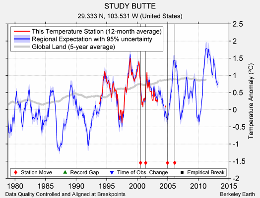 STUDY BUTTE comparison to regional expectation