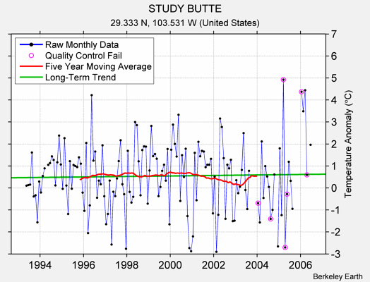 STUDY BUTTE Raw Mean Temperature