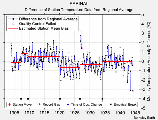 SABINAL difference from regional expectation