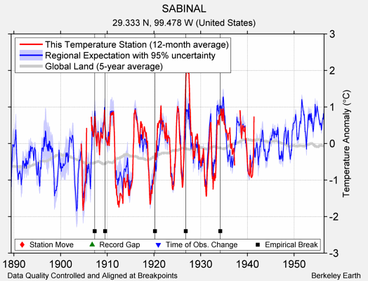 SABINAL comparison to regional expectation