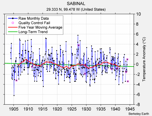 SABINAL Raw Mean Temperature