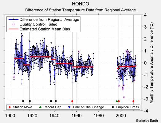 HONDO difference from regional expectation