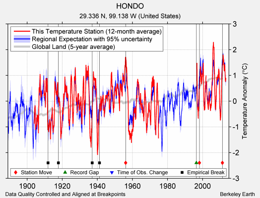 HONDO comparison to regional expectation