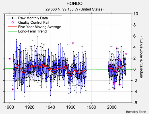 HONDO Raw Mean Temperature