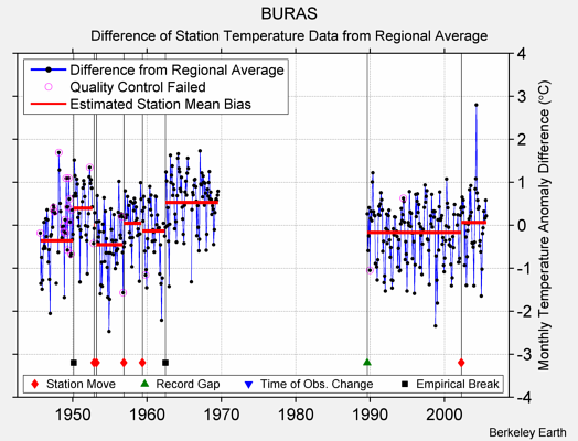 BURAS difference from regional expectation