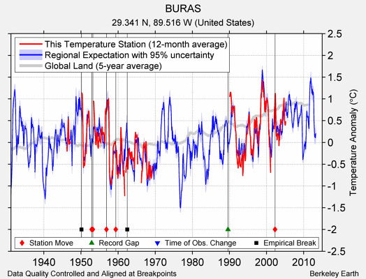 BURAS comparison to regional expectation